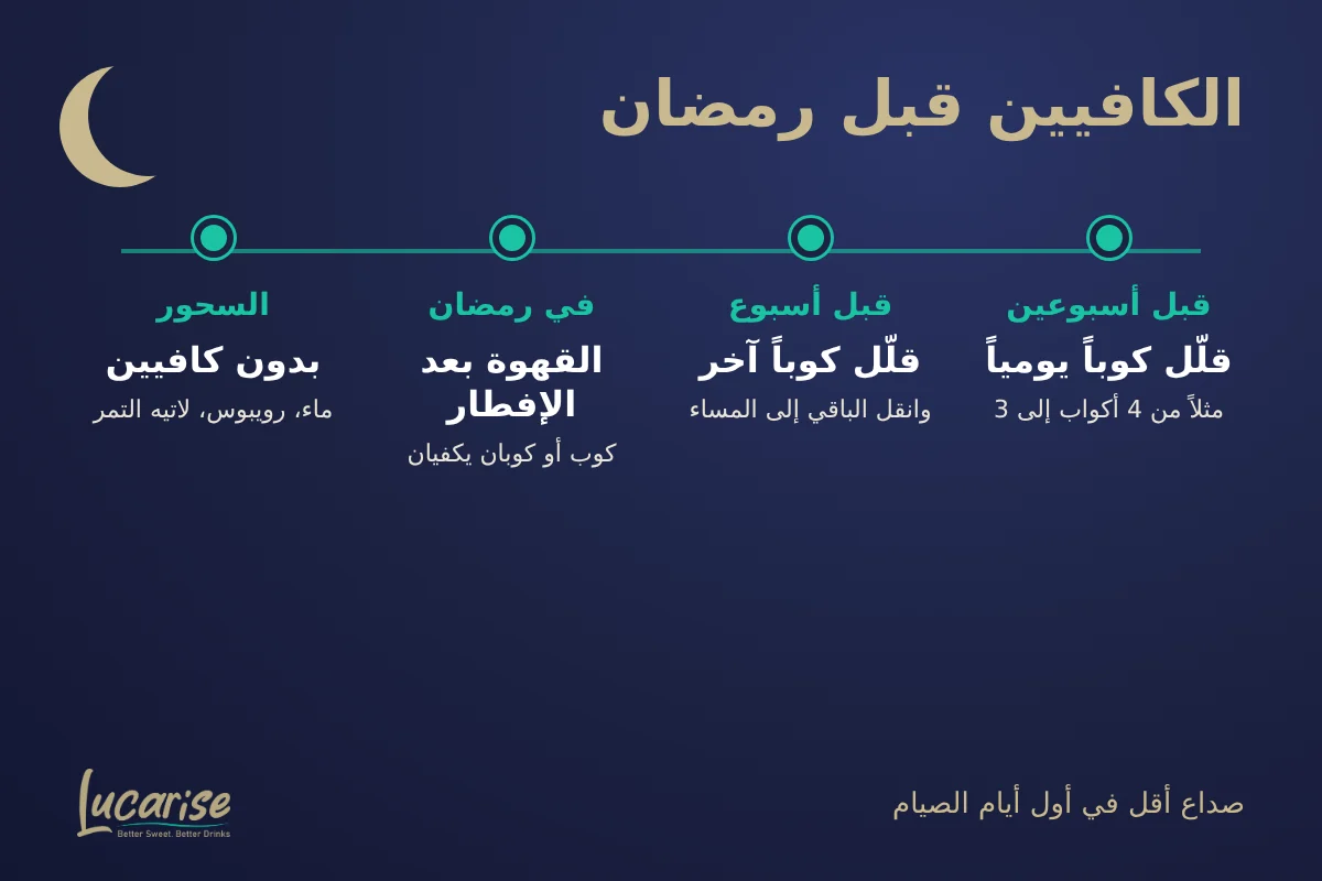 الكافيين في رمضان: خطة أسبوعين لتخفيف القهوة قبل الصيام
