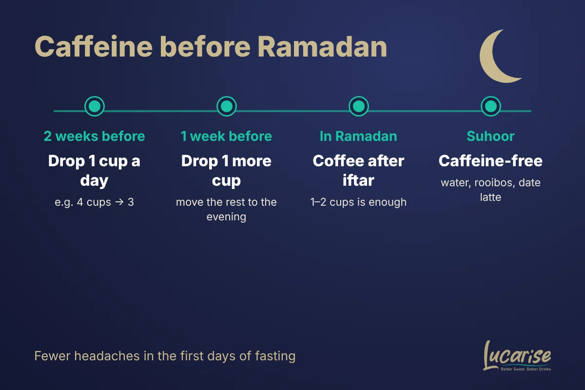 Caffeine in Ramadan: a two-week plan to cut back before fasting