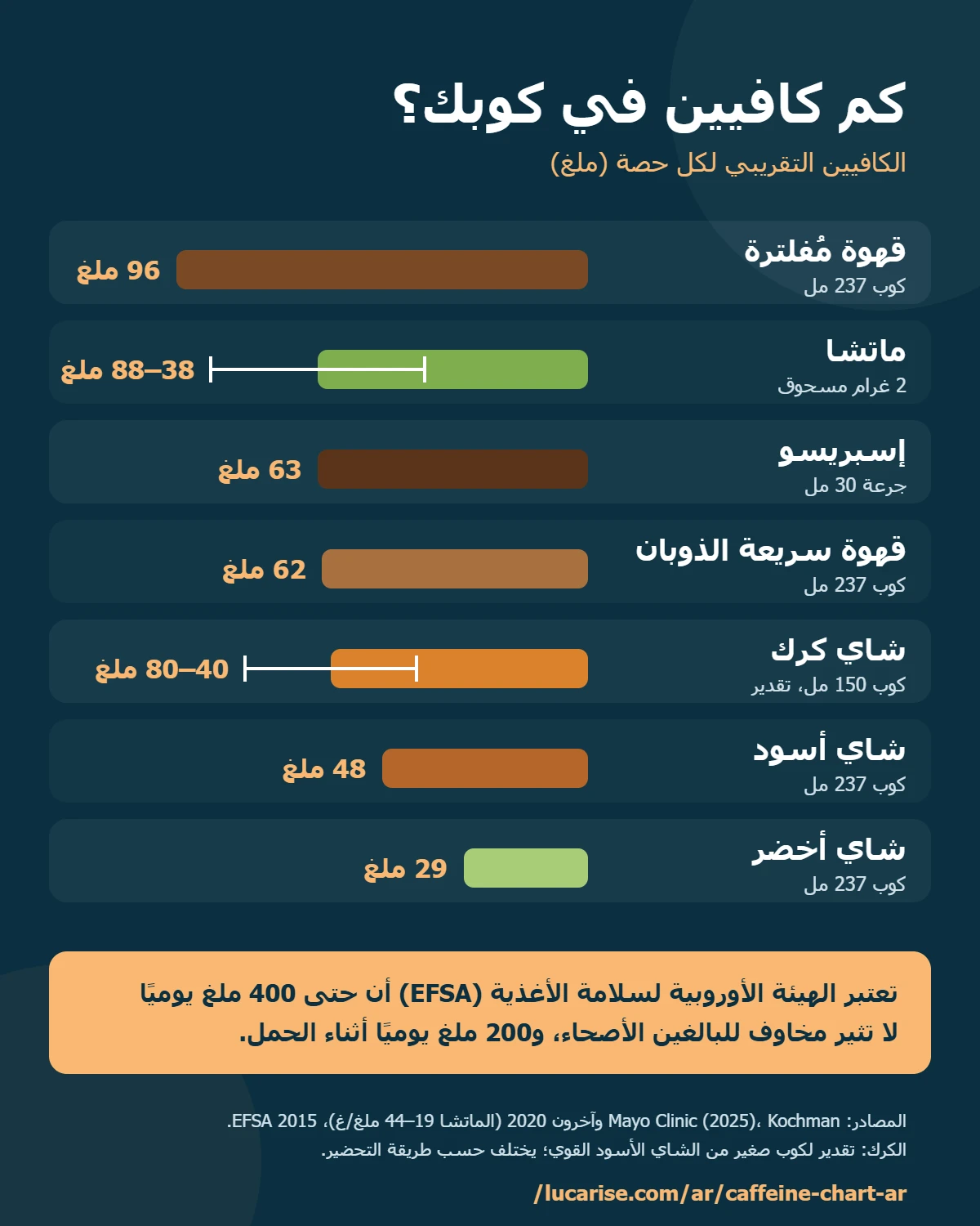 رسم بياني لكمية الكافيين في القهوة والماتشا والإسبريسو والقهوة سريعة الذوبان وشاي الكرك والشاي الأسود والأخضر