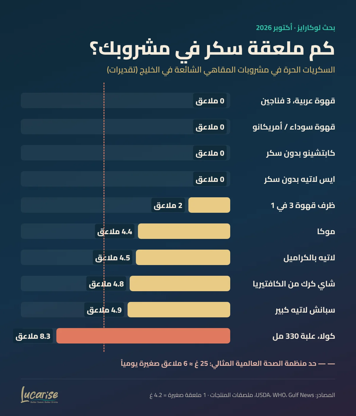 رسم بياني: عدد ملاعق السكر في 10 مشروبات شائعة في مقاهي الخليج من القهوة العربية إلى الكولا