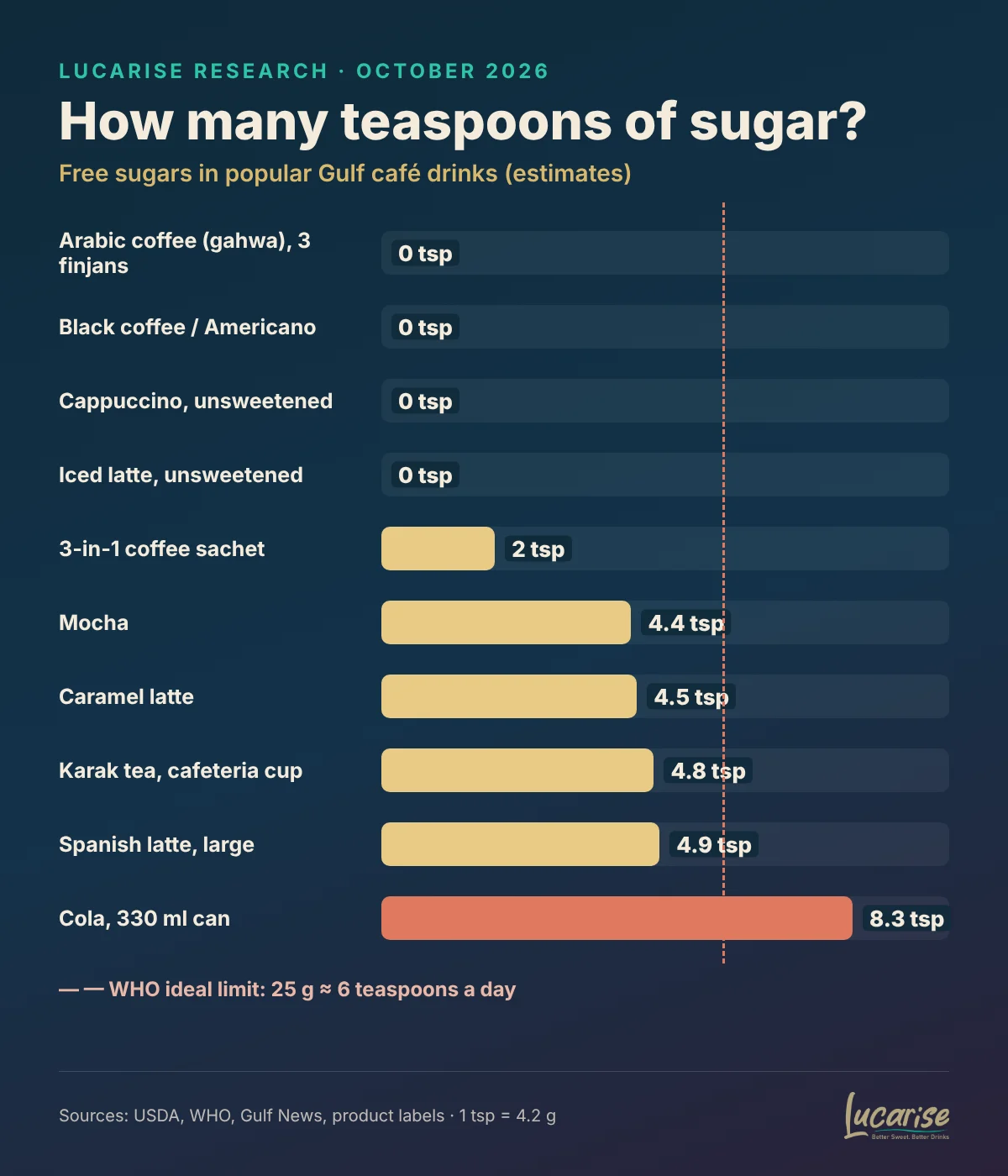 Chart: teaspoons of sugar in 10 popular Gulf café drinks, from Arabic coffee to cola
