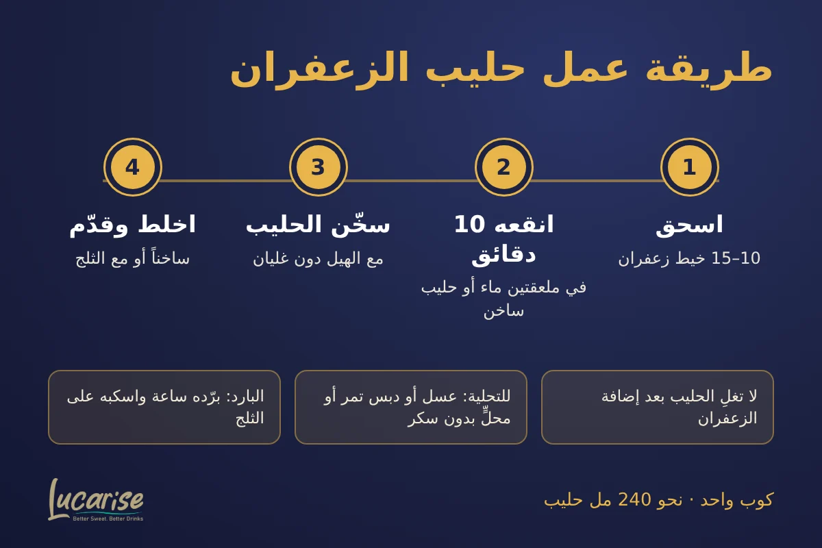 طريقة عمل حليب الزعفران في 4 خطوات: اسحق الزعفران، انقعه، سخّن الحليب بالهيل، ثم اخلط وقدّم