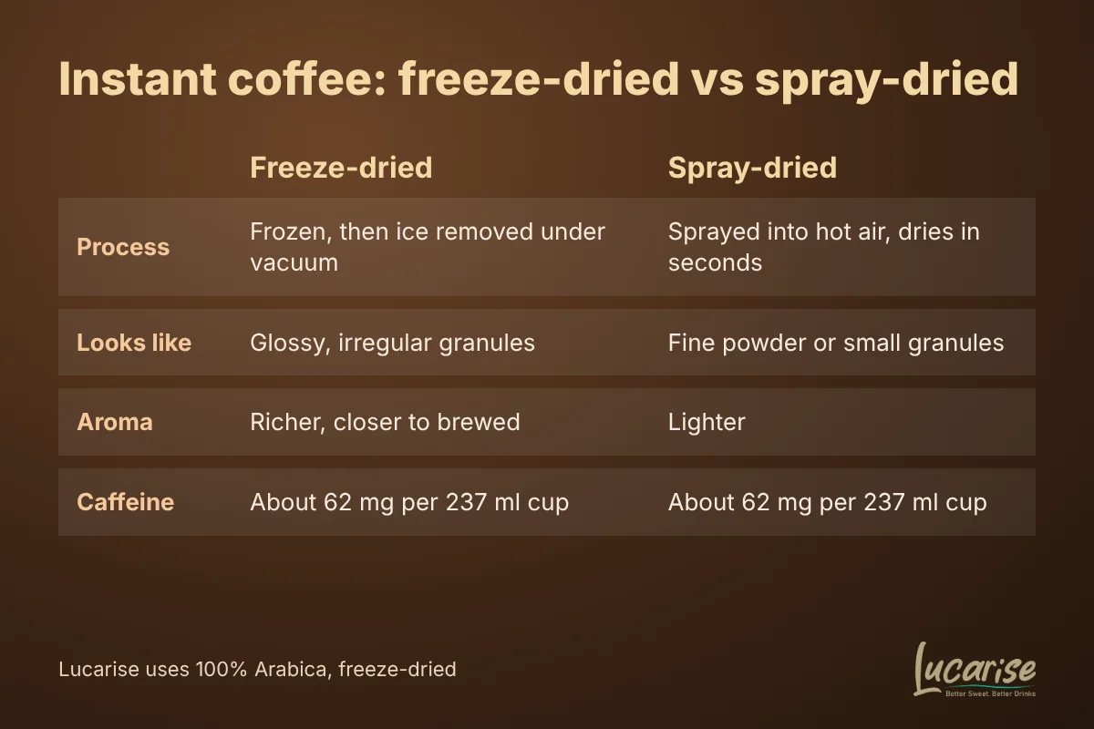 Instant coffee: freeze-dried vs spray-dried compared