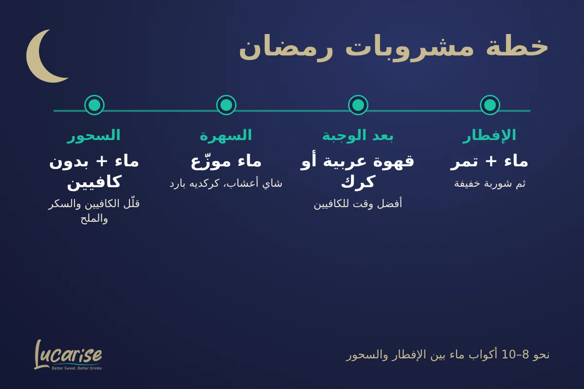 مشروبات رمضان: ماذا تشرب عند الإفطار وبعده وفي السحور