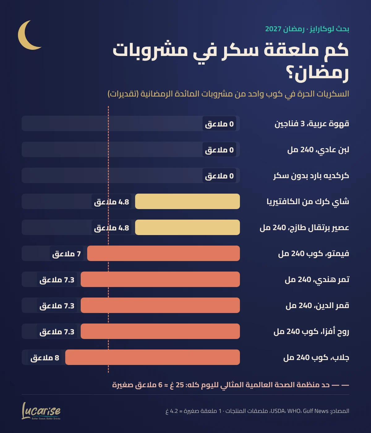 رسم بياني: عدد ملاعق السكر في كوب واحد من 10 مشروبات رمضانية من القهوة العربية إلى الجلاب