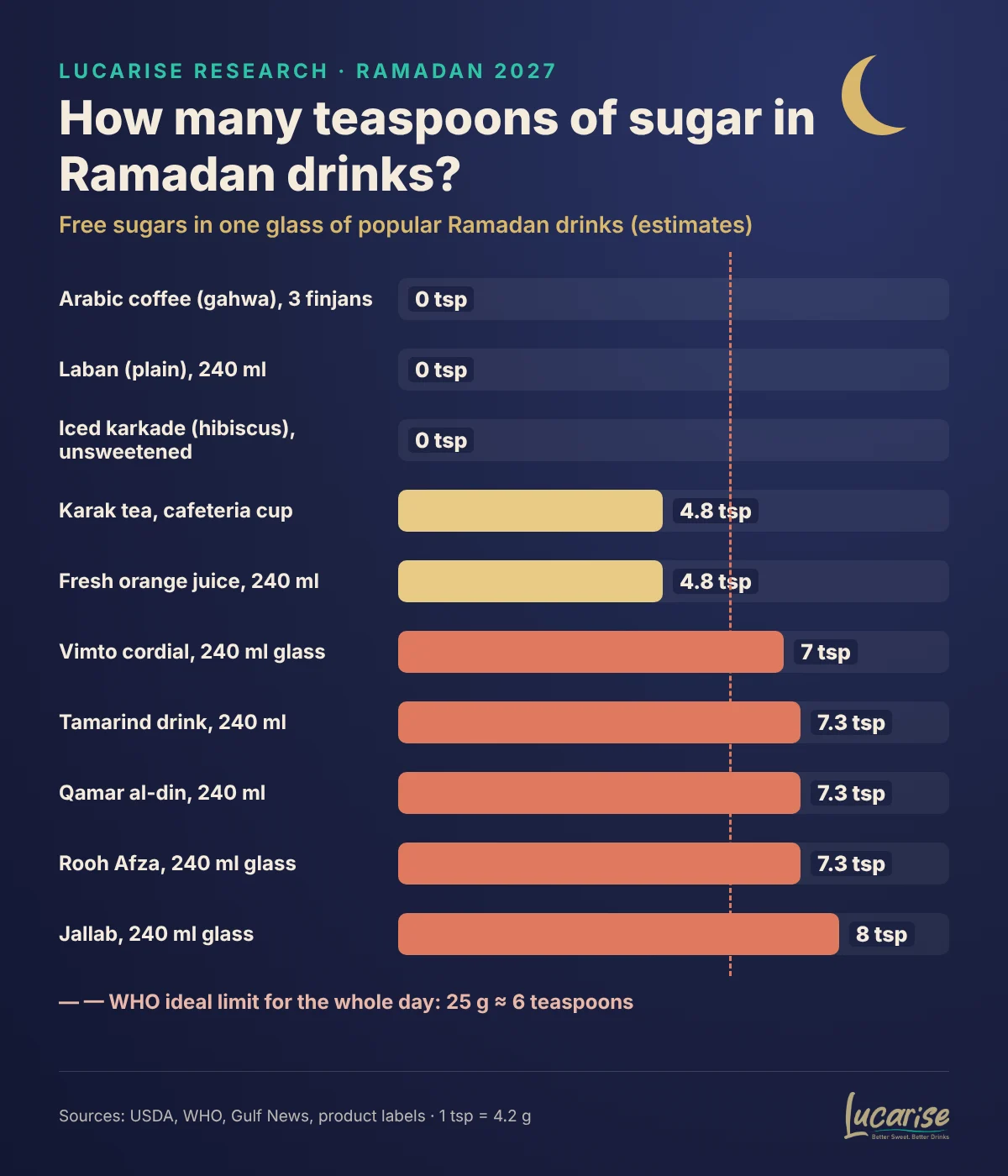 Chart: teaspoons of sugar in one glass of 10 popular Ramadan drinks, from Arabic coffee to jallab